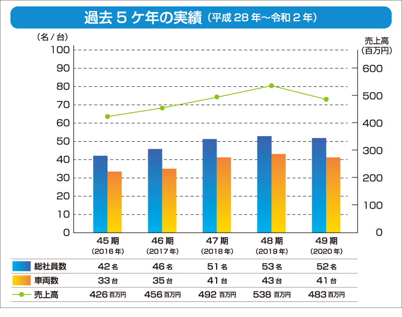 過去5ヵ年計の事績