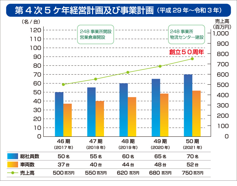 第4次5ヵ年計画及び事業計画