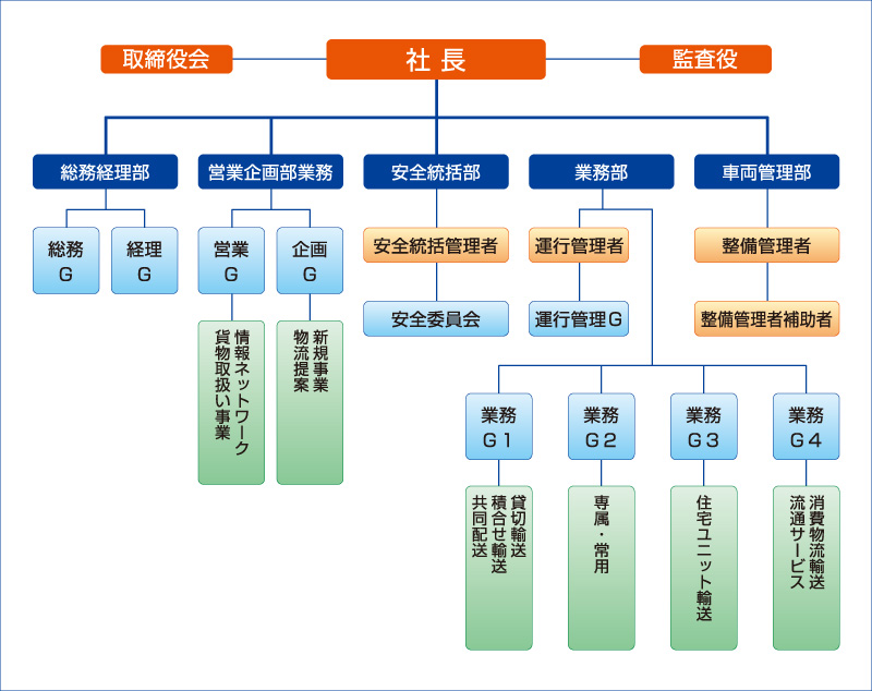 組織図